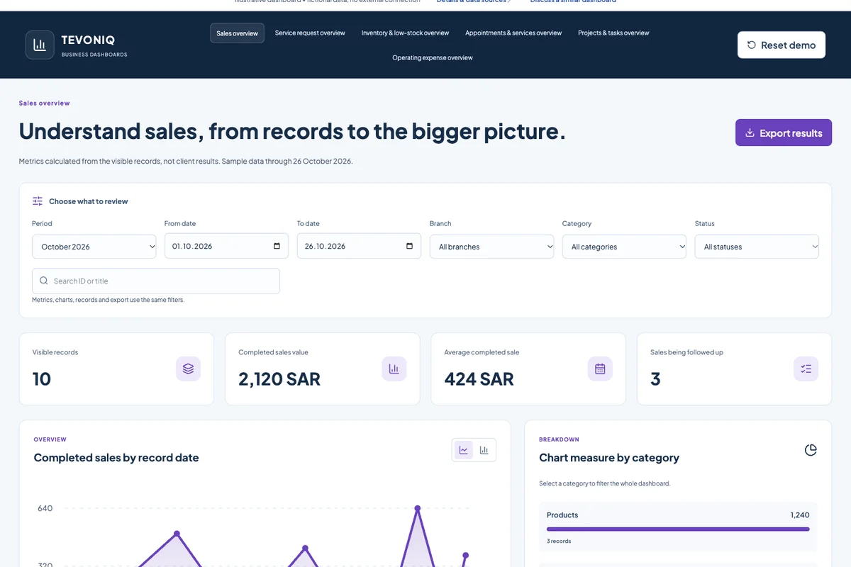 Sales overview